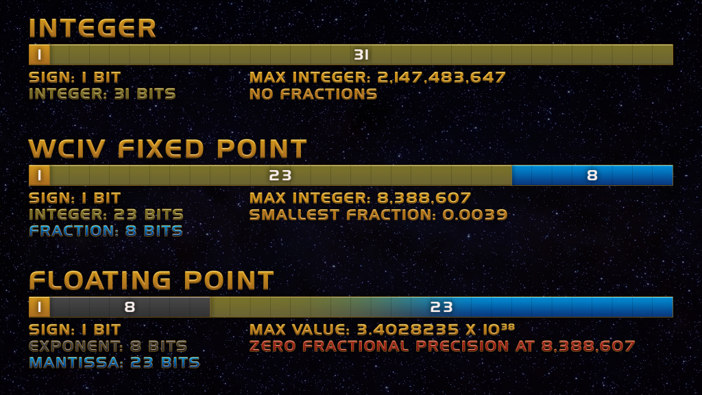 32-bit number representation